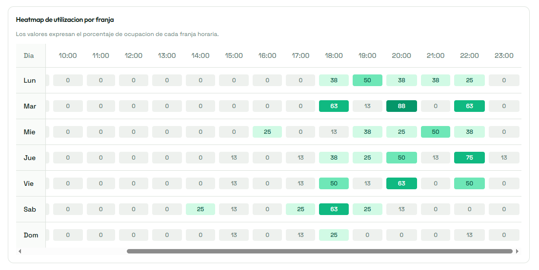 Heatmap real de utilización por franja de un club usando VivoRank