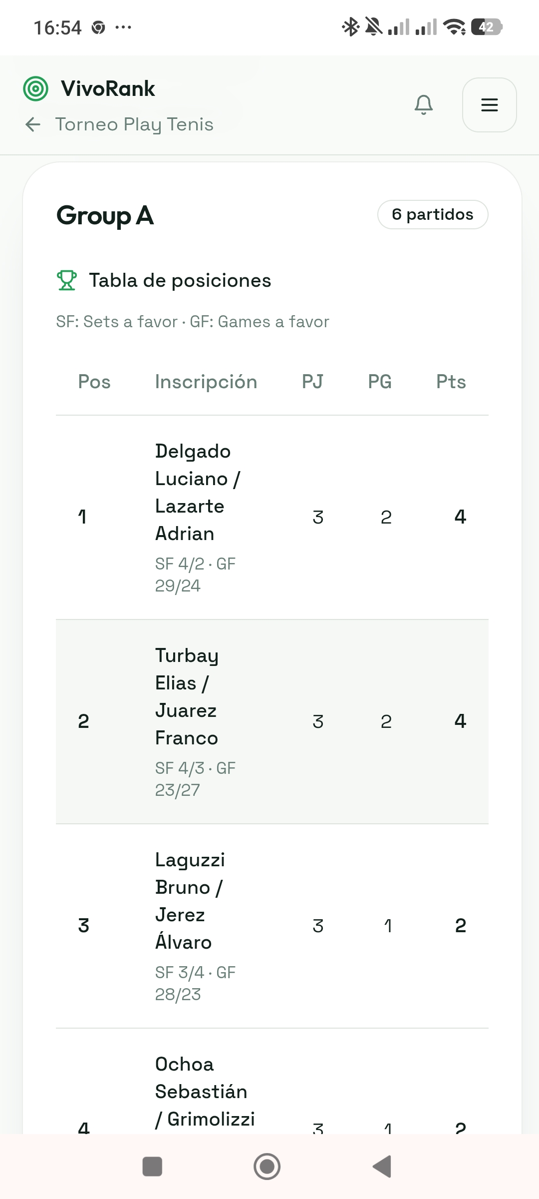 Tabla de posiciones de un grupo del torneo con parejas, partidos jugados y puntos.